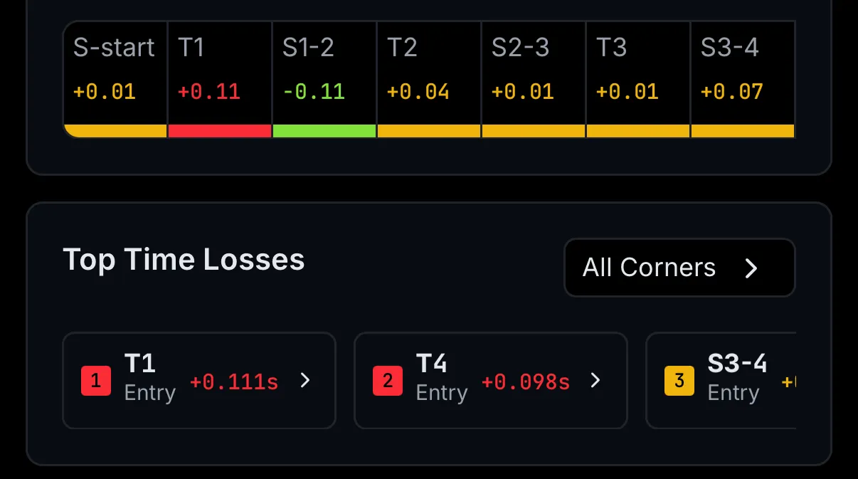 The sector delta strip reading S-start +0.01, T1 +0.11, S1-2 -0.11, T2 +0.04, S2-3 +0.01, T3 +0.01 and S3-4 +0.07 with its coloured severity bar, above the Top Time Losses card: an All Corners pill and three ranked cards reading 1 T1 Entry +0.111s, 2 T4 Entry +0.098s and a third, S3-4 Entry, scrolled partly off the right-hand edge.